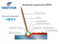 Schemat spawania MMA: łuk, jeziorko, otulina, rdzeń elektrody, ciekły i zakrzepnięty żużel, atmosfera ochronna.