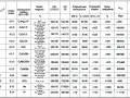 Tabela przedstawia rodzaje elektrod spawalniczych, ich skład, twardość, przewodność i inne parametry.