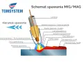 Schemat spawania MIG/MAG pokazuje różne rodzaje spawania, w tym łuk, jeziorko i materiał spawalny.