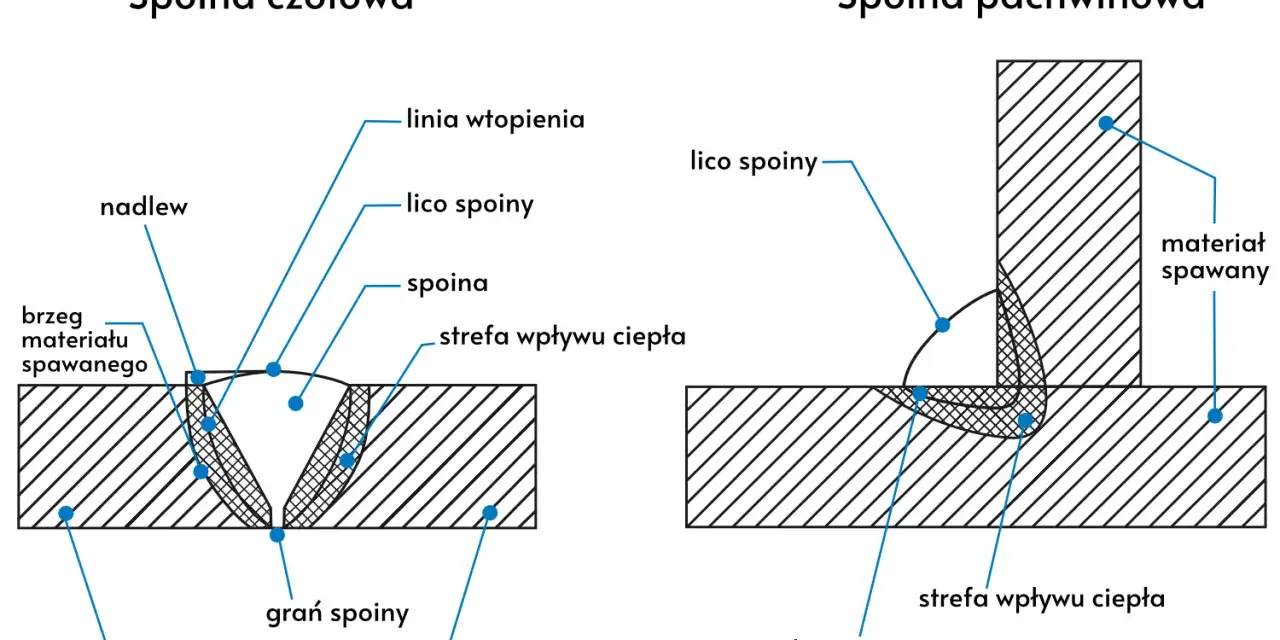 Schemat porównuje spoinę czołową i pachwinową, pokazując ich budowę, w tym lico spoiny, linię wtopienia i strefę wpływu ciepła.
