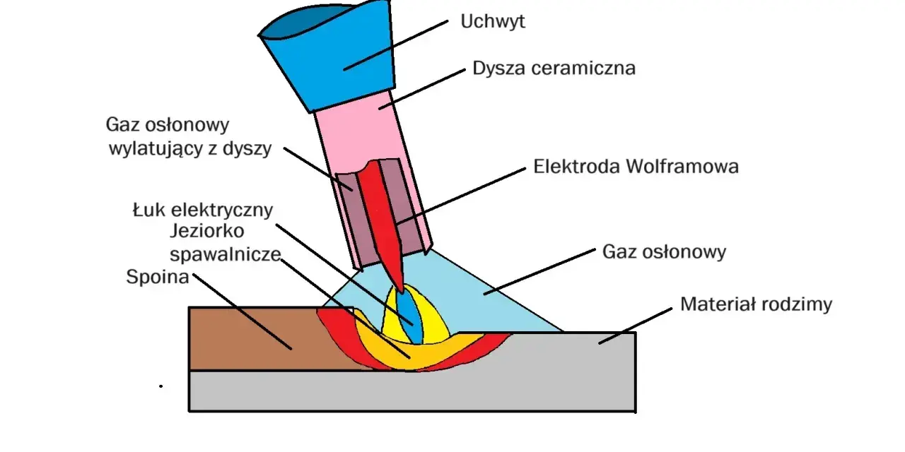 Schemat spawania TIG: uchwyt, dysza, elektroda wolframowa, łuk elektryczny, jeziorko spawalnicze, spoina, materiał rodzimy i gaz osłonowy. Jaki gaz do TIG?