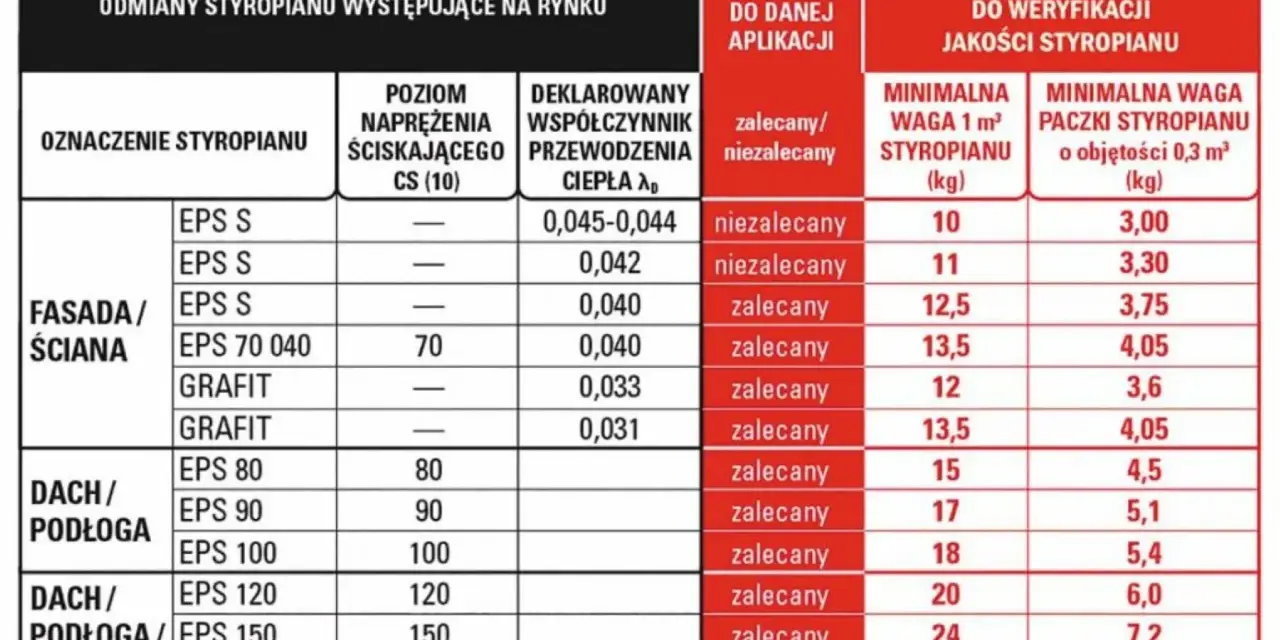 Tabela porównuje rodzaje styropianu, ich parametry i zastosowanie, pomagając ocenić, ile kosztuje ocieplenie domu.
