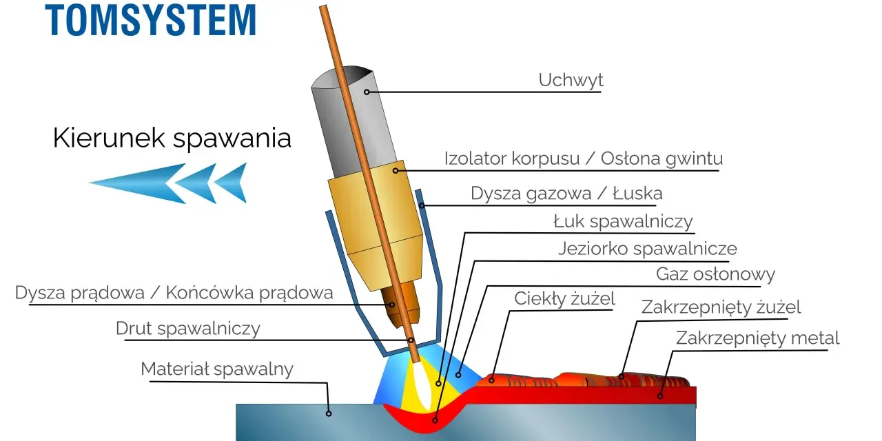 Schemat spawania MIG/MAG pokazuje różne rodzaje spawania, w tym łuk, jeziorko i materiał spawalny.