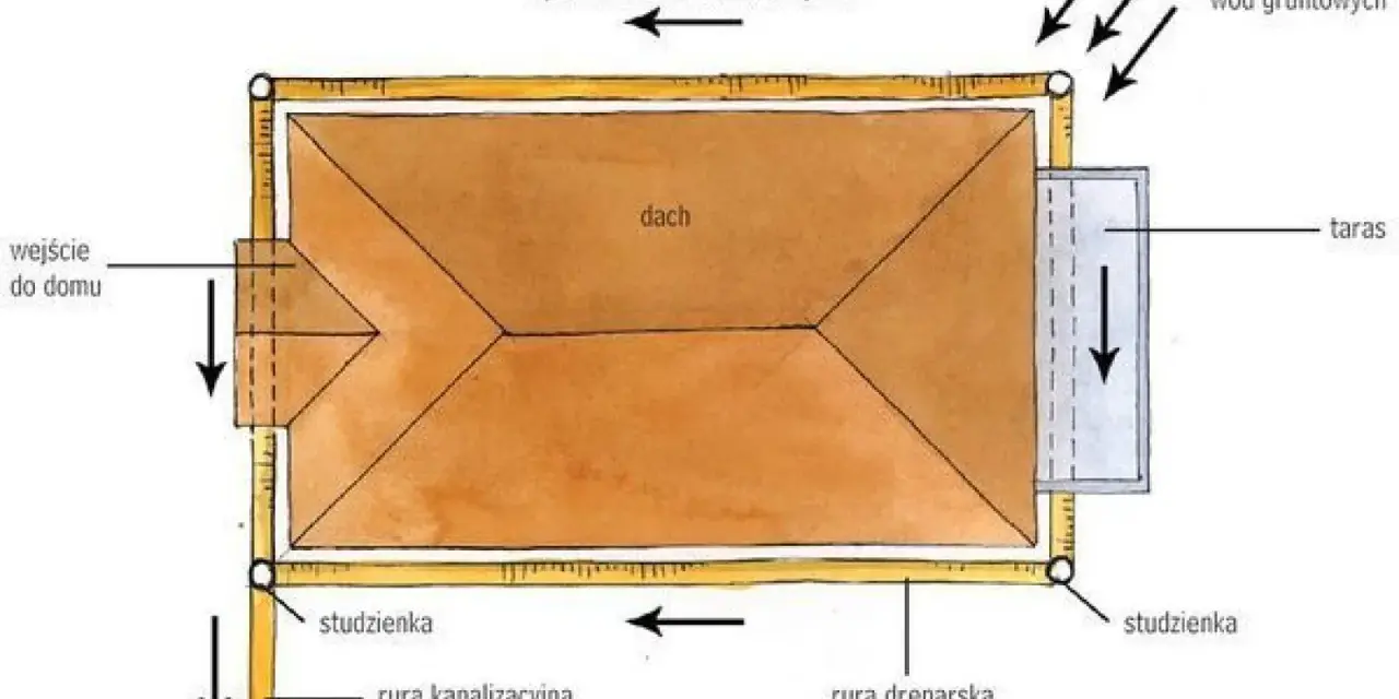 Schemat drenażu opaskowego wokół domu. Woda gruntowa spływa do rur drenarskich, a następnie do studzienek.