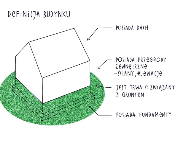 Ilustracja przedstawia schematyczny obiekt budowlany z definicją. Pokazuje, że posiada dach, przegrody zewnętrzne (ściany, elewacje), jest trwale związany z gruntem i posiada fundamenty.