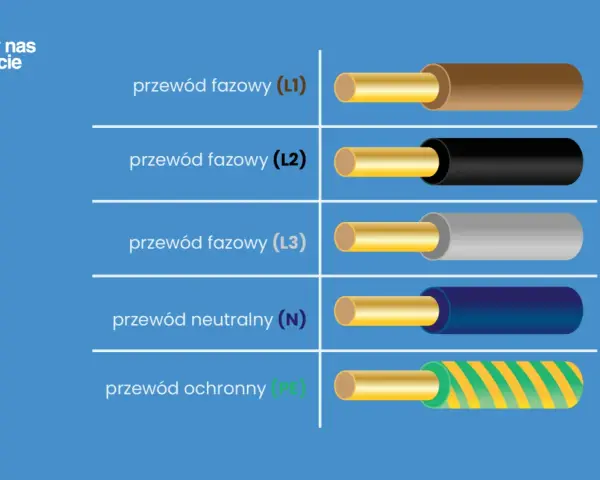 Przewody elektryczne: fazowe (L1, L2, L3) brązowy, czarny, szary; neutralny (N) niebieski; ochronny (PE) żółto-zielony.