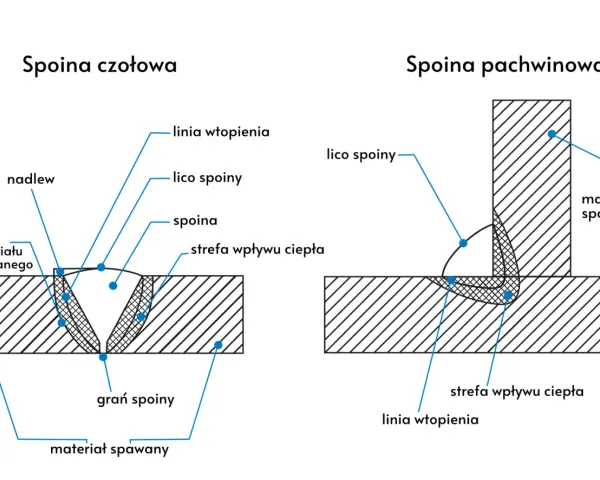Schemat porównuje spoinę czołową i pachwinową, pokazując ich budowę, w tym lico spoiny, linię wtopienia i strefę wpływu ciepła.