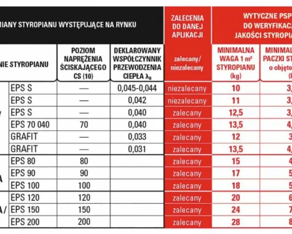 Tabela porównuje rodzaje styropianu, ich parametry i zastosowanie, pomagając ocenić, ile kosztuje ocieplenie domu.