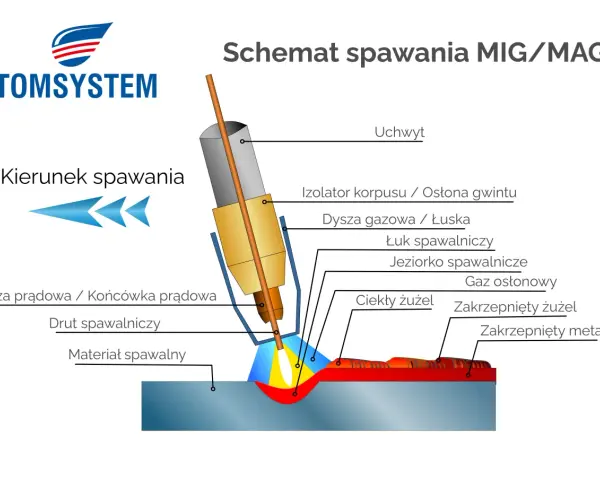 Schemat spawania MIG/MAG pokazuje różne rodzaje spawania, w tym łuk, jeziorko i materiał spawalny.