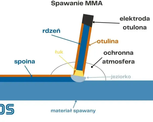 Schemat spawania elektrodą otuloną MMA. Pokazuje łuk, jeziorko, spoinę, żużel i atmosferę ochronną. Idealne dla spawanie elektrodą dla początkujących.