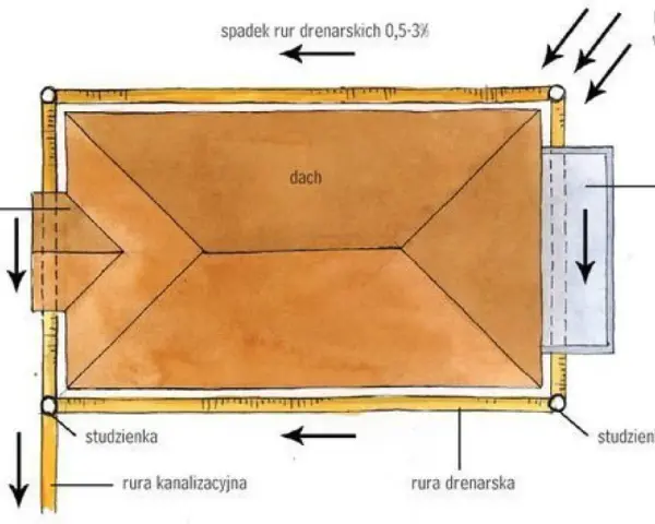 Schemat drenażu opaskowego wokół domu. Woda gruntowa spływa do rur drenarskich, a następnie do studzienek.
