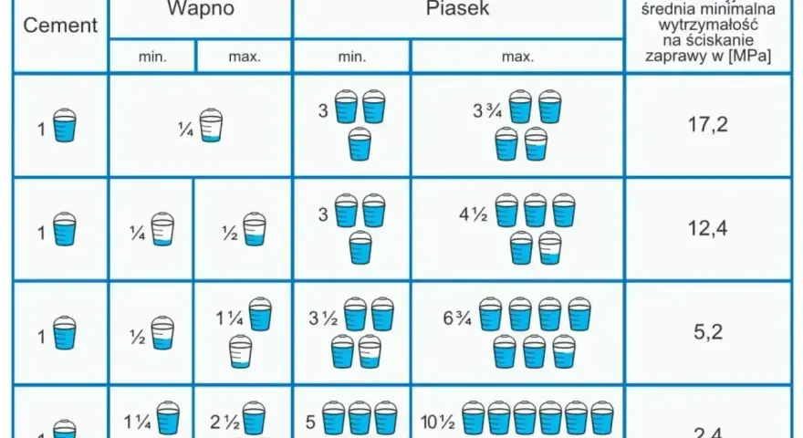 Tabela pokazuje, ile piasku i cementu na m3 wylewki potrzeba do uzyskania różnej wytrzymałości zaprawy.