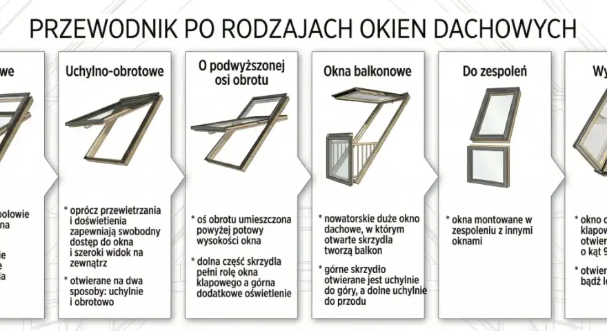 Przewodnik po rodzajach okien dachowych: obrotowe, uchylno-obrotowe, z podwyższoną osią obrotu, balkonowe, do zespoleń, wyłazowe. Każde okienko w dachu ma swoje zalety.