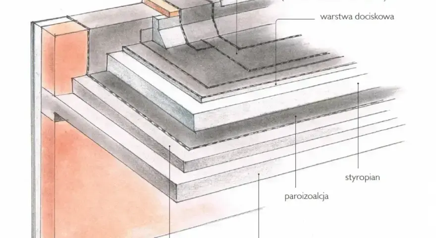 Przekrój dachu pokazujący ocieplenie dachu styropianem, paroizolację, warstwę spadkową i papę.