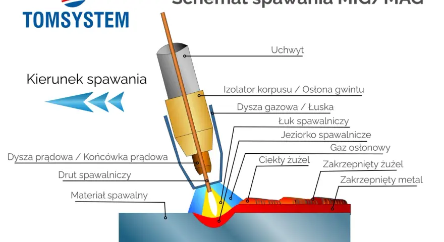 Schemat spawania MIG/MAG pokazuje różne rodzaje spawania, w tym łuk, jeziorko i materiał spawalny.