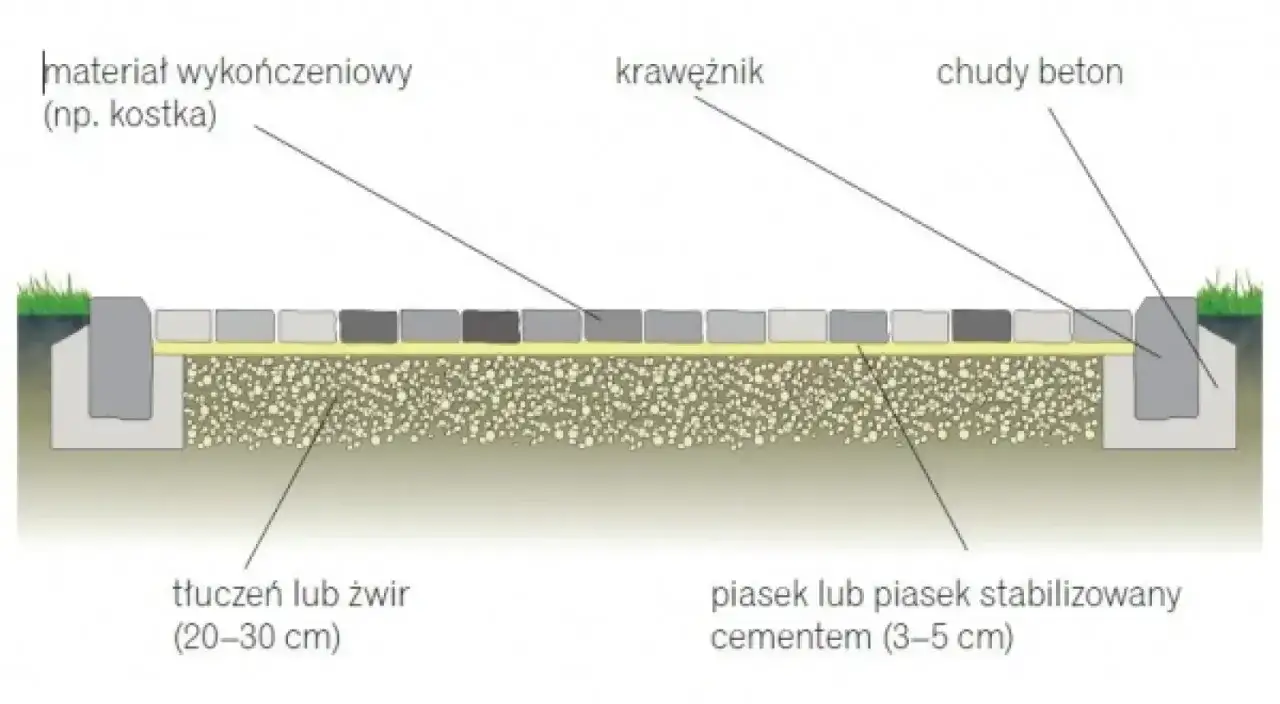 Przekrój podjazdu z kostki brukowej: warstwa tłucznia, piasek stabilizowany cementem, kostka, krawężnik i chudy beton.