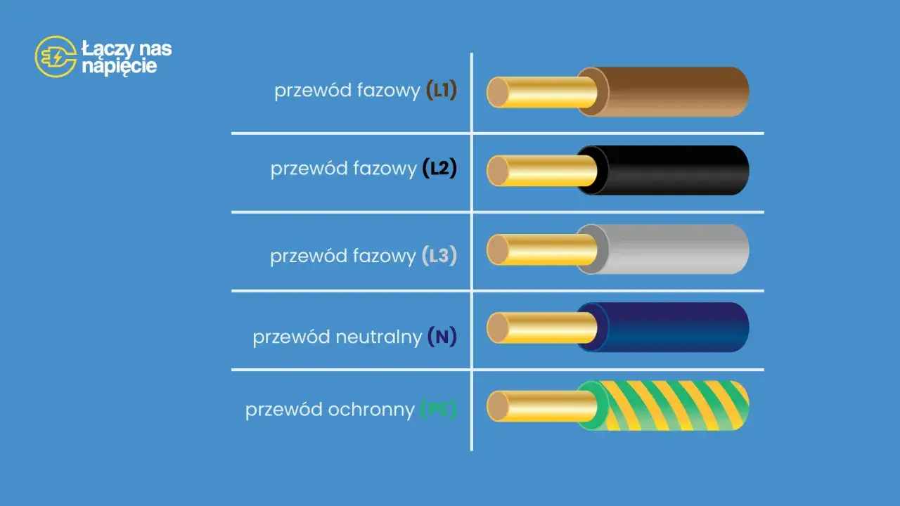 Oznaczenie przewodów elektrycznych: fazowe (L1, L2, L3) brązowy, czarny, szary; neutralny (N) niebieski; ochronny (PE) żółto-zielony.