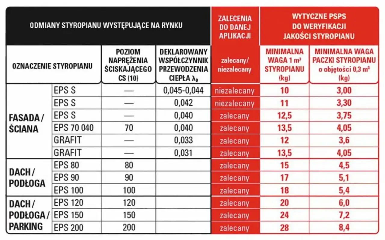 Tabela porównuje rodzaje styropianu do ocieplenia domu, podając jego parametry i sugerując, ile kosztuje ocieplenie domu w zależności od wybranego materiału.