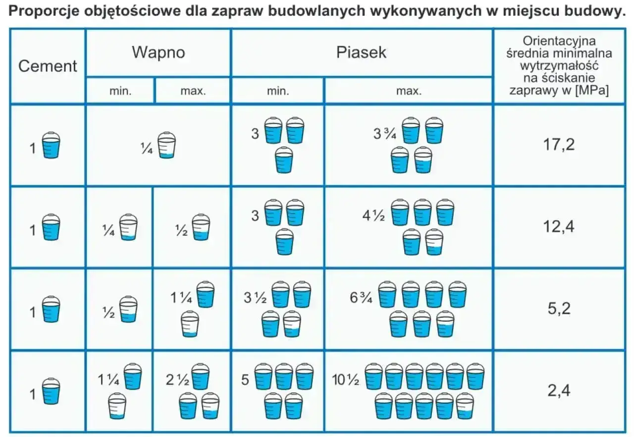 Tabela pokazuje, ile piasku i cementu na m3 wylewki potrzeba do uzyskania różnej wytrzymałości zaprawy.