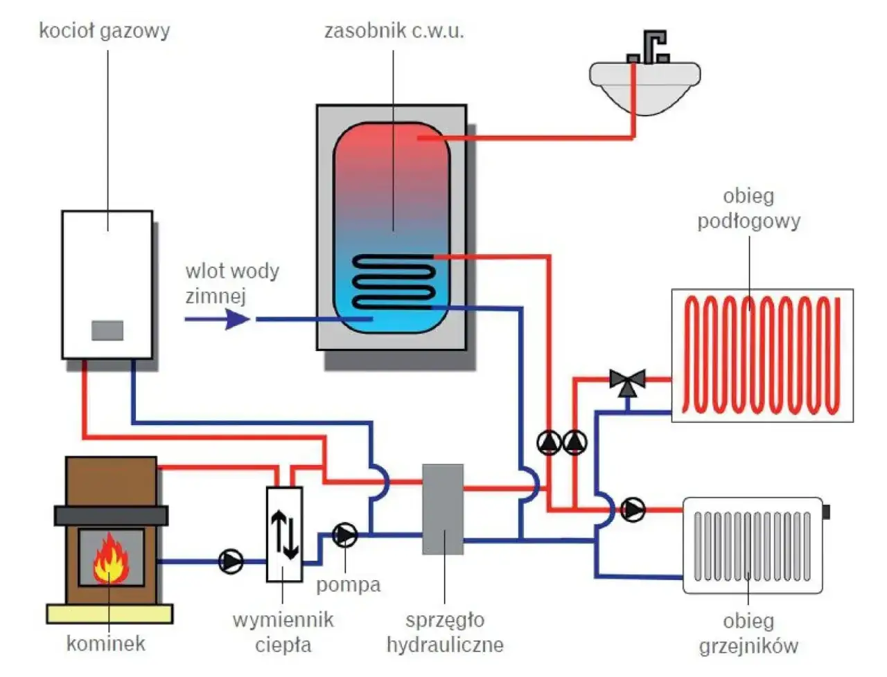 Schemat instalacji gazowej w domu: kocioł gazowy, zasobnik c.w.u., kominek, pompa, wymiennik ciepła, sprzęgło hydrauliczne, obieg podłogowy i grzejników.