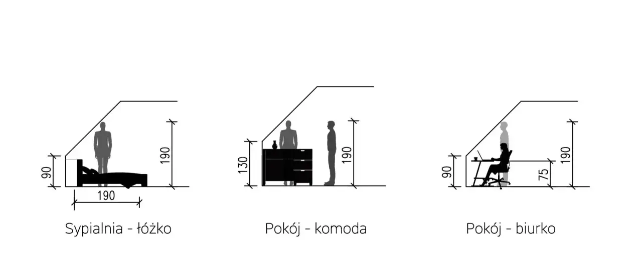 Schemat pokazuje aranżację wnętrz ze skosami, uwzględniając ściankę kolankową. Widać łóżko, komodę i biurko z krzesłem.