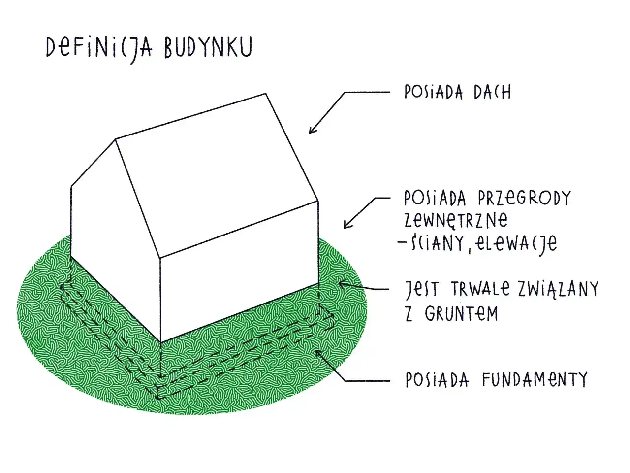 Ilustracja przedstawia definicję budynku, który posiada dach, przegrody zewnętrzne (ściany, elewacje), jest trwale związany z gruntem i posiada fundamenty. Jest to podstawowa kategoria obiektu budowlanego.