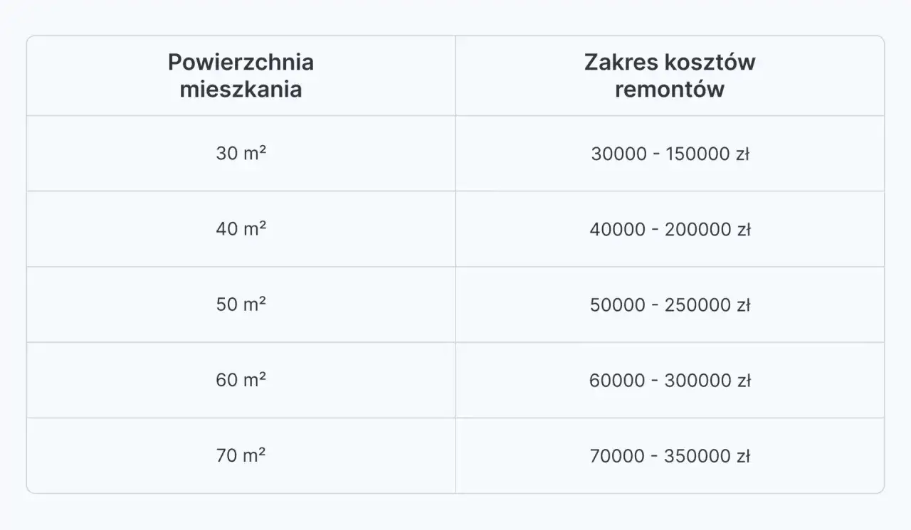 Tabela pokazuje, ile kosztuje remont mieszkania o różnej powierzchni, od 30 m² do 70 m².