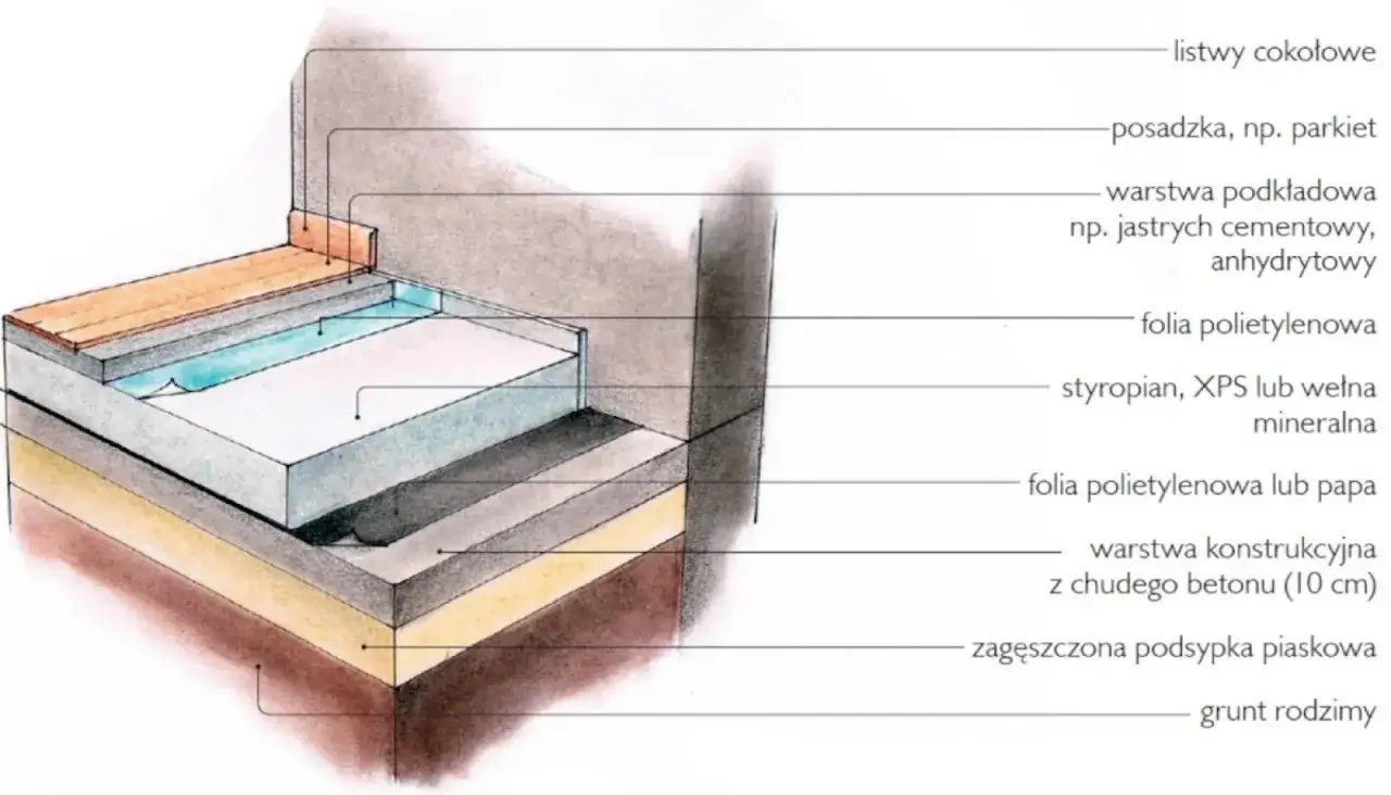 Przekrój warstw podłogi: od parkietu, przez styropian, folię, aż po warstwę konstrukcyjną z chudego betonu i podsypkę piaskową.
