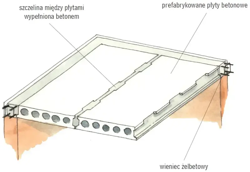 Schemat przedstawia prefabrykowane płyty betonowe połączone z wieńcem żelbetowym, z wypełnioną betonem szczeliną między płytami.